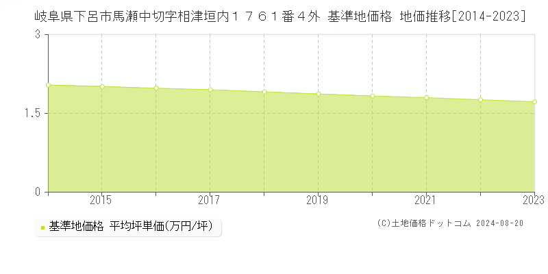 岐阜県下呂市馬瀬中切字相津垣内１７６１番４外 基準地価格 地価推移[2014-2023]