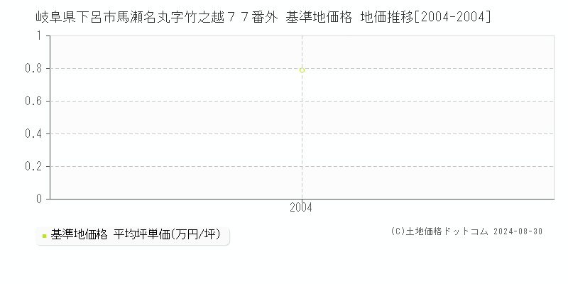 岐阜県下呂市馬瀬名丸字竹之越７７番外 基準地価 地価推移[2004-2004]