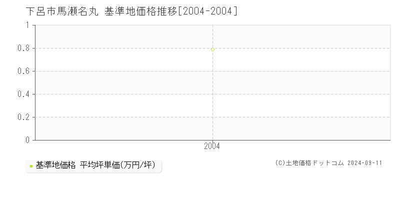 馬瀬名丸(下呂市)の基準地価格推移グラフ(坪単価)