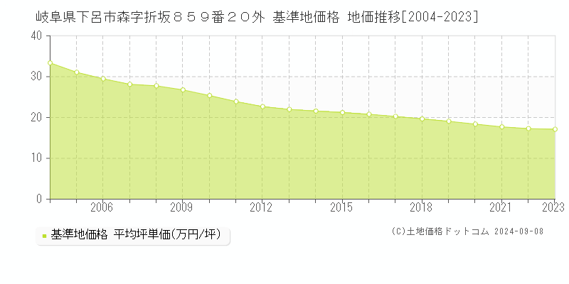 岐阜県下呂市森字折坂８５９番２０外 基準地価格 地価推移[2004-2023]