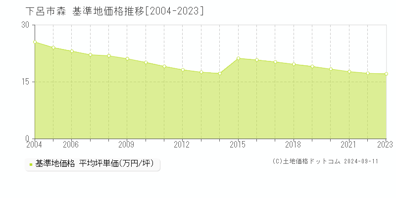 森(下呂市)の基準地価格推移グラフ(坪単価)[2004-2023年]