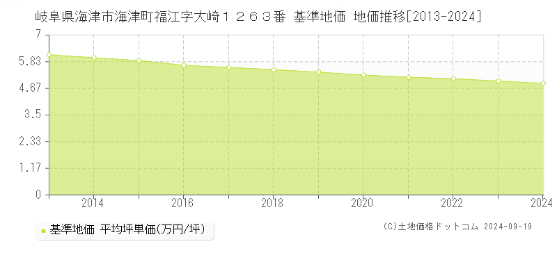 岐阜県海津市海津町福江字大崎１２６３番 基準地価 地価推移[2013-2024]