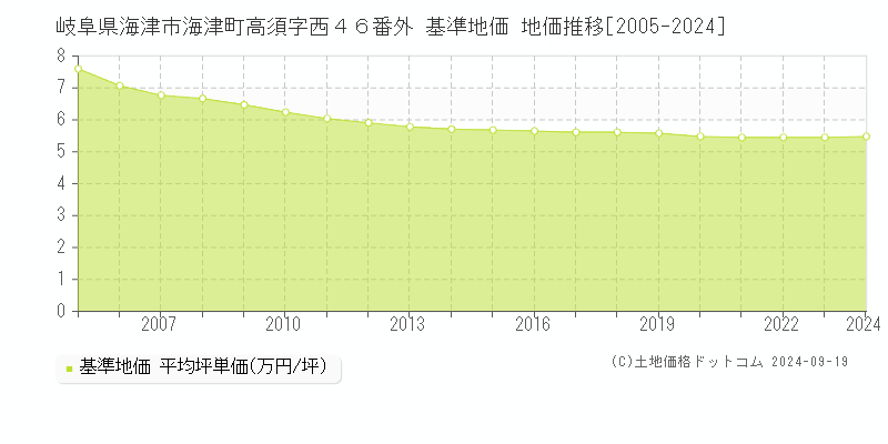 岐阜県海津市海津町高須字西４６番外 基準地価 地価推移[2005-2024]