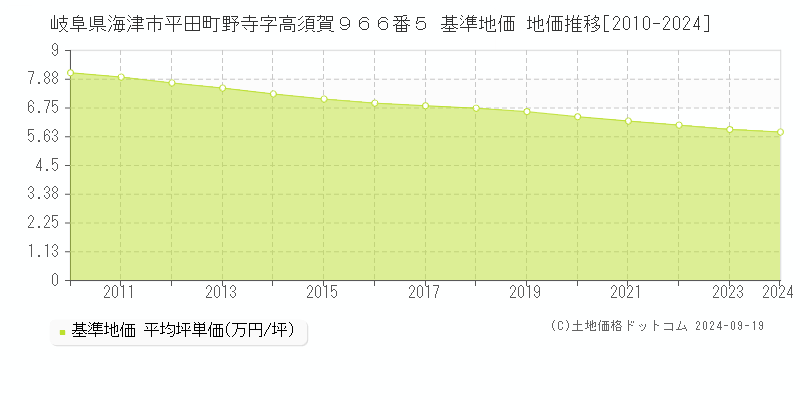 岐阜県海津市平田町野寺字高須賀９６６番５ 基準地価 地価推移[2010-2024]