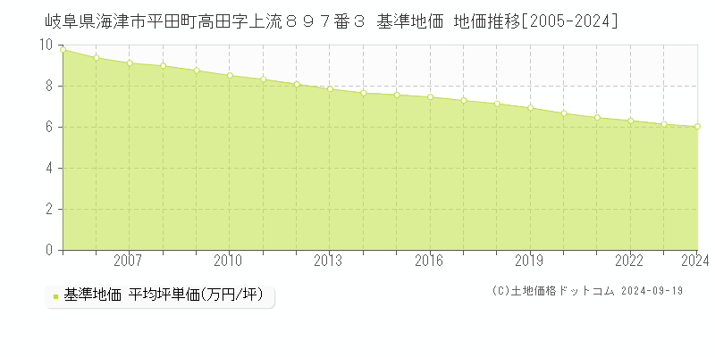 岐阜県海津市平田町高田字上流８９７番３ 基準地価 地価推移[2005-2024]