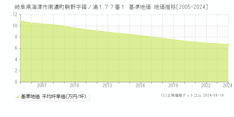 岐阜県海津市南濃町駒野字篠ノ浦１７７番１ 基準地価 地価推移[2005-2024]