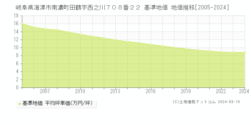 岐阜県海津市南濃町田鶴字西之川７０８番２２ 基準地価 地価推移[2005-2024]