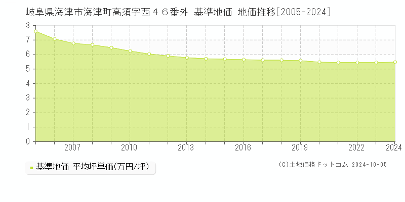 岐阜県海津市海津町高須字西４６番外 基準地価 地価推移[2005-2024]