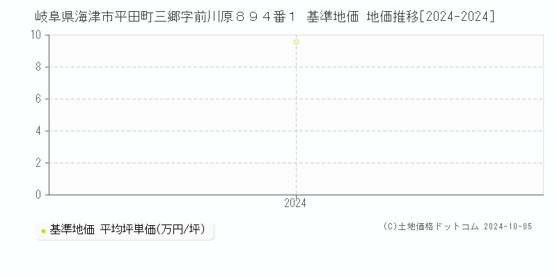 岐阜県海津市平田町三郷字前川原８９４番１ 基準地価 地価推移[2024-2024]