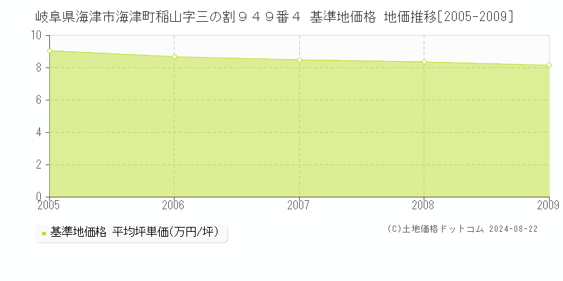 岐阜県海津市海津町稲山字三の割９４９番４ 基準地価格 地価推移[2005-2009]