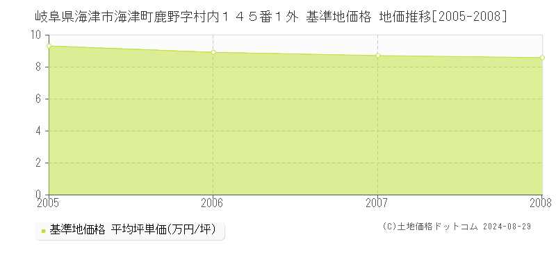 岐阜県海津市海津町鹿野字村内１４５番１外 基準地価格 地価推移[2005-2008]