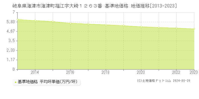 岐阜県海津市海津町福江字大崎１２６３番 基準地価格 地価推移[2013-2023]