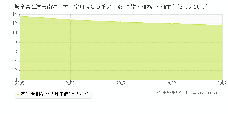 岐阜県海津市南濃町太田字町通３９番の一部 基準地価格 地価推移[2005-2009]