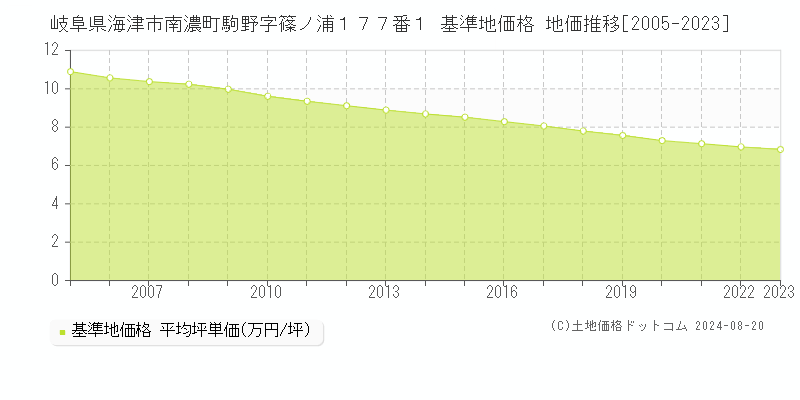 岐阜県海津市南濃町駒野字篠ノ浦１７７番１ 基準地価格 地価推移[2005-2023]