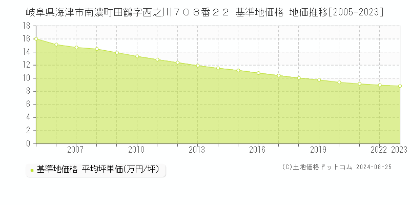 岐阜県海津市南濃町田鶴字西之川７０８番２２ 基準地価格 地価推移[2005-2023]