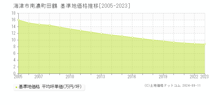 南濃町田鶴(海津市)の基準地価格推移グラフ(坪単価)[2005-2023年]