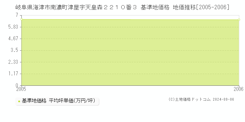 岐阜県海津市南濃町津屋字天皇森２２１０番３ 基準地価格 地価推移[2005-2006]