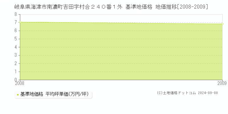 岐阜県海津市南濃町吉田字村合２４０番１外 基準地価格 地価推移[2008-2009]