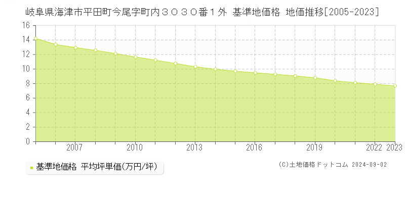 岐阜県海津市平田町今尾字町内３０３０番１外 基準地価格 地価推移[2005-2023]