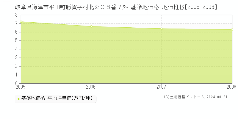 岐阜県海津市平田町勝賀字村北２０８番７外 基準地価格 地価推移[2005-2008]