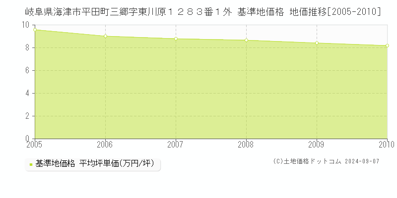 岐阜県海津市平田町三郷字東川原１２８３番１外 基準地価 地価推移[2005-2010]