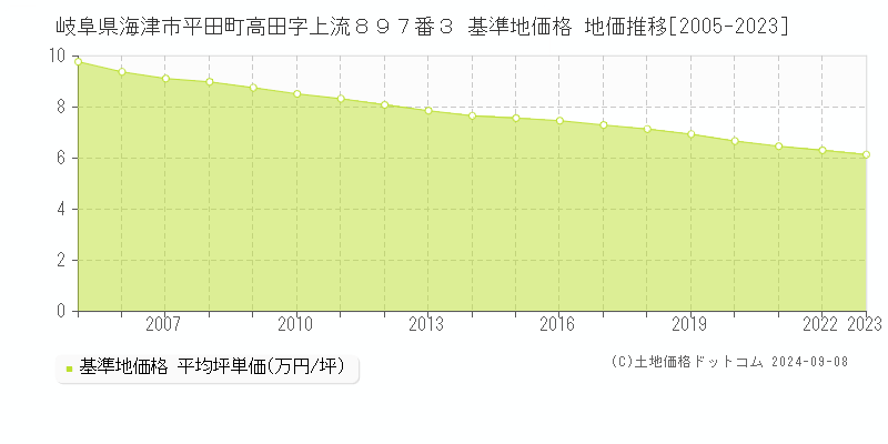 岐阜県海津市平田町高田字上流８９７番３ 基準地価 地価推移[2005-2024]