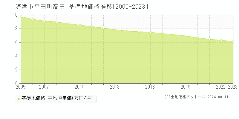 平田町高田(海津市)の基準地価推移グラフ(坪単価)[2005-2024年]