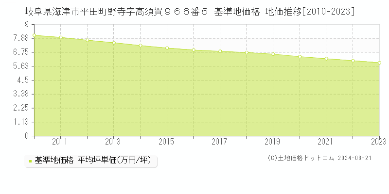 岐阜県海津市平田町野寺字高須賀９６６番５ 基準地価格 地価推移[2010-2023]