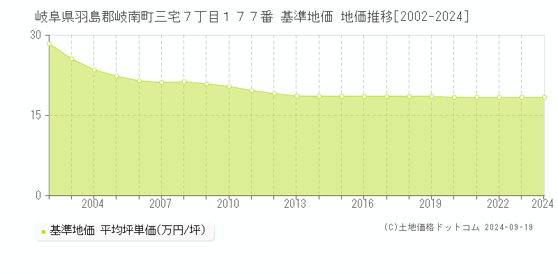 岐阜県羽島郡岐南町三宅７丁目１７７番 基準地価 地価推移[2002-2024]