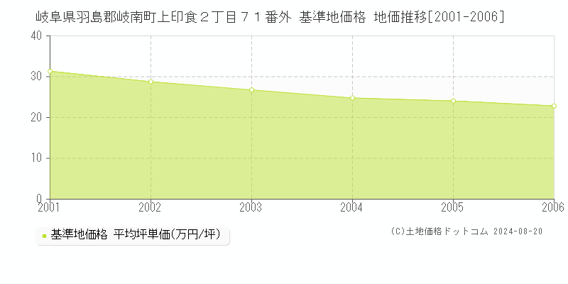 岐阜県羽島郡岐南町上印食２丁目７１番外 基準地価格 地価推移[2001-2006]