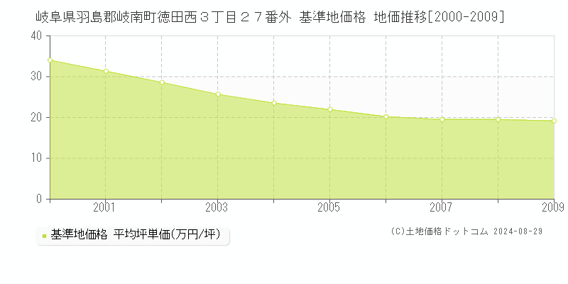 岐阜県羽島郡岐南町徳田西３丁目２７番外 基準地価格 地価推移[2000-2009]