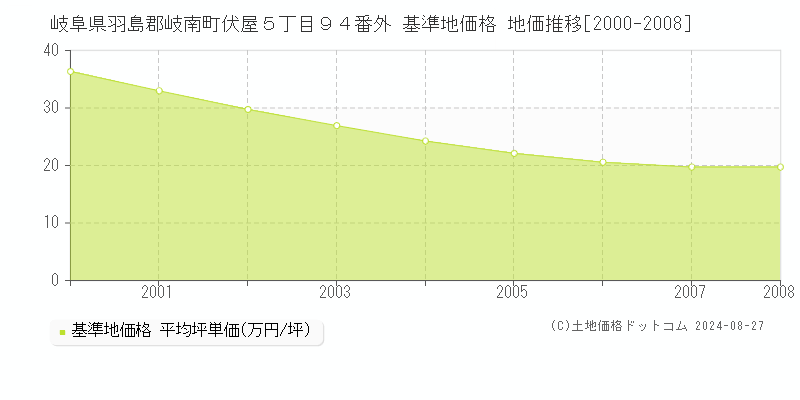 岐阜県羽島郡岐南町伏屋５丁目９４番外 基準地価格 地価推移[2000-2008]