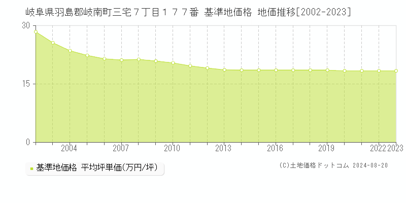 岐阜県羽島郡岐南町三宅７丁目１７７番 基準地価格 地価推移[2002-2023]