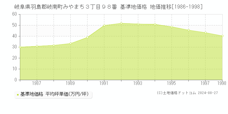 岐阜県羽島郡岐南町みやまち３丁目９８番 基準地価 地価推移[1986-1998]