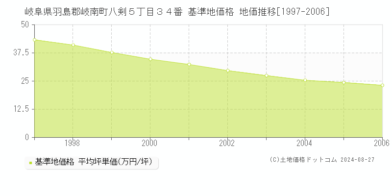 岐阜県羽島郡岐南町八剣５丁目３４番 基準地価格 地価推移[1997-2006]