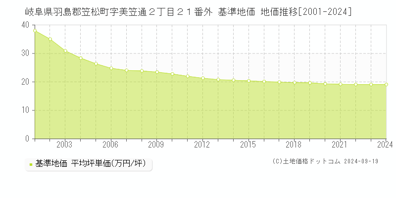 岐阜県羽島郡笠松町字美笠通２丁目２１番外 基準地価 地価推移[2001-2024]