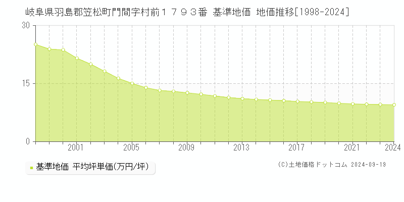 岐阜県羽島郡笠松町門間字村前１７９３番 基準地価 地価推移[1998-2024]