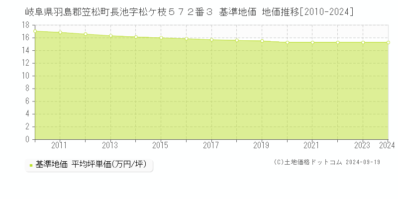 岐阜県羽島郡笠松町長池字松ケ枝５７２番３ 基準地価 地価推移[2010-2024]