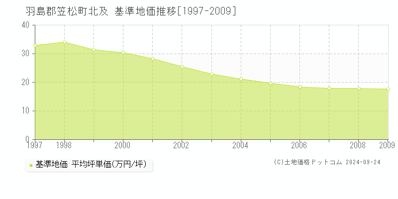 北及(羽島郡笠松町)の基準地価格推移グラフ(坪単価)[1997-2009年]