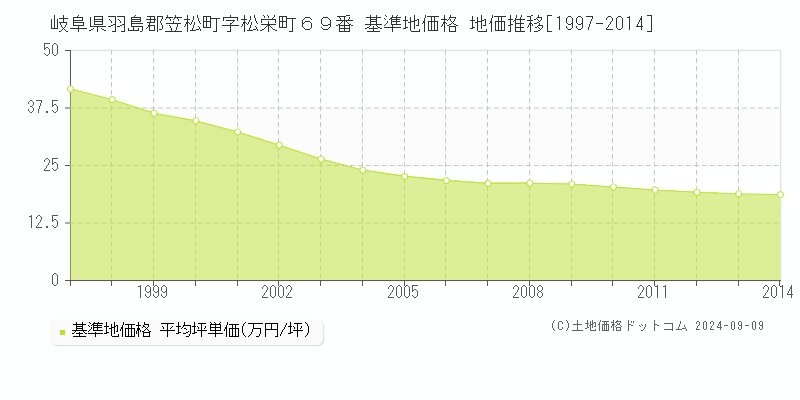 岐阜県羽島郡笠松町字松栄町６９番 基準地価 地価推移[1997-2014]