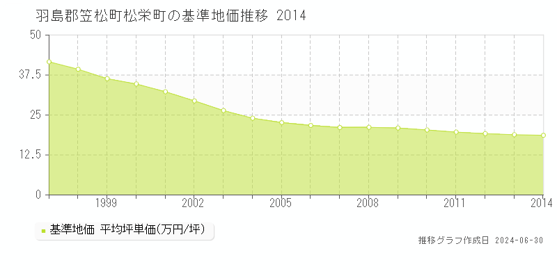 羽島郡笠松町松栄町の基準地価推移グラフ 
