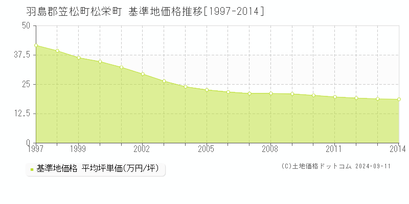 松栄町(羽島郡笠松町)の基準地価格推移グラフ(坪単価)[1997-2014年]