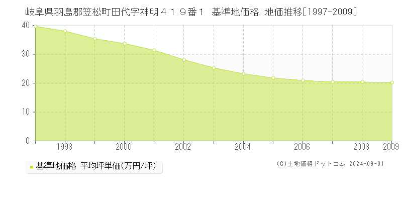 岐阜県羽島郡笠松町田代字神明４１９番１ 基準地価格 地価推移[1997-2009]