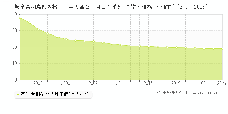 岐阜県羽島郡笠松町字美笠通２丁目２１番外 基準地価格 地価推移[2001-2023]