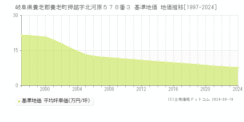 岐阜県養老郡養老町押越字北河原５７８番３ 基準地価 地価推移[1997-2024]