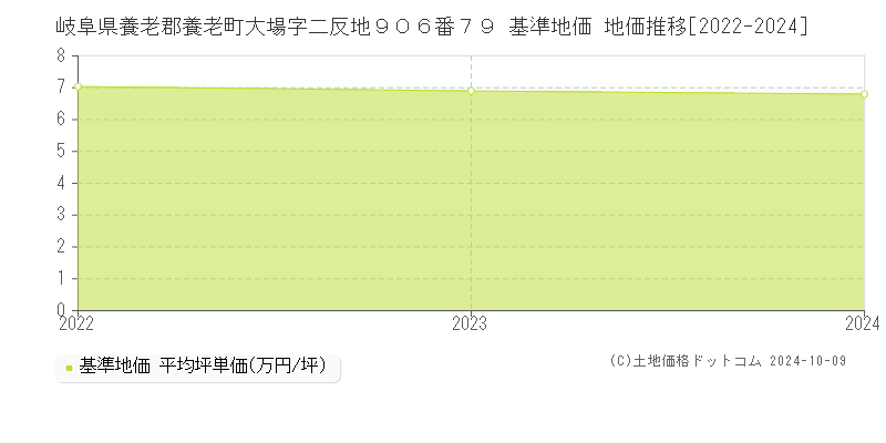 岐阜県養老郡養老町大場字二反地９０６番７９ 基準地価 地価推移[2022-2024]