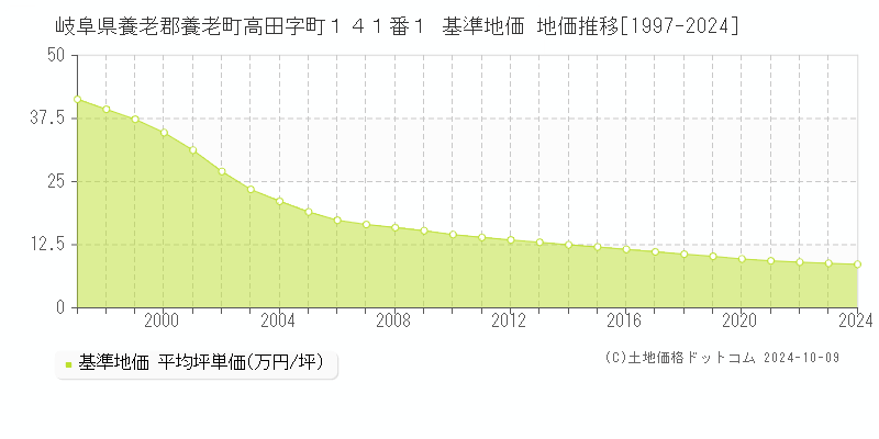 岐阜県養老郡養老町高田字町１４１番１ 基準地価 地価推移[1997-2024]