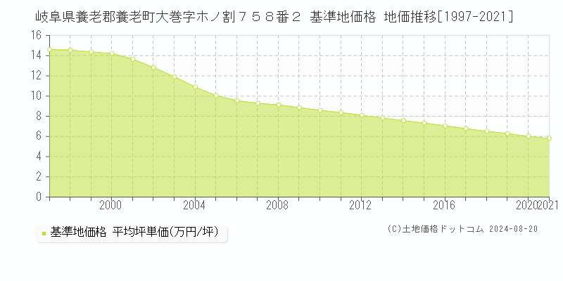 岐阜県養老郡養老町大巻字ホノ割７５８番２ 基準地価格 地価推移[1997-2021]