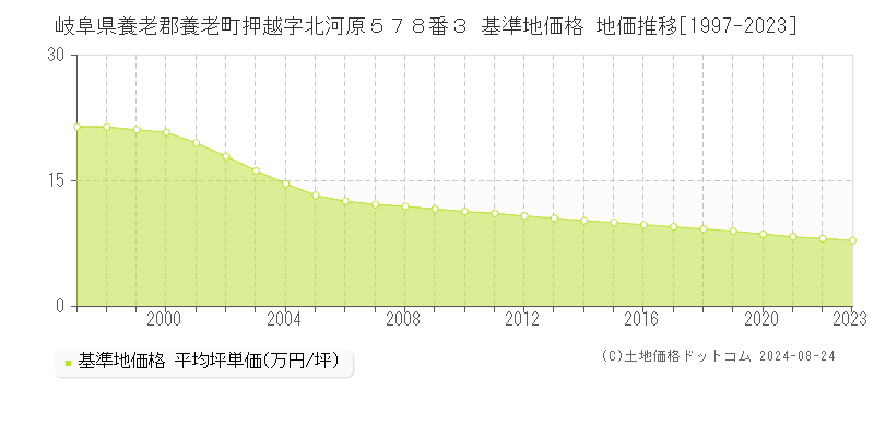 岐阜県養老郡養老町押越字北河原５７８番３ 基準地価格 地価推移[1997-2023]