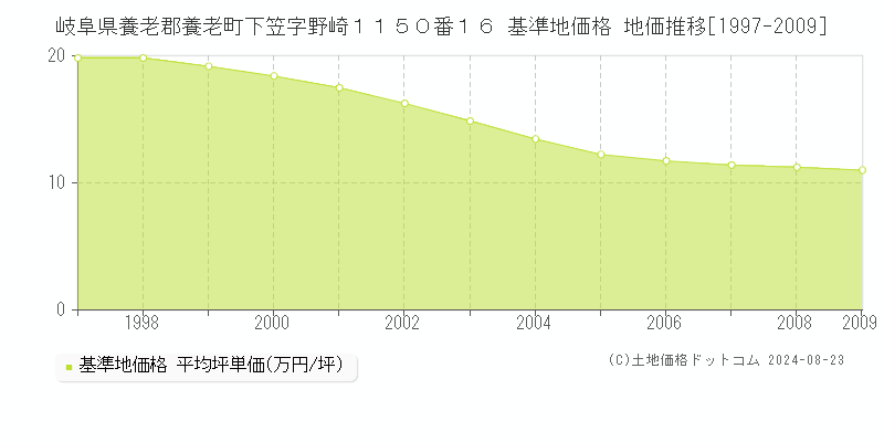 岐阜県養老郡養老町下笠字野崎１１５０番１６ 基準地価 地価推移[1997-2009]